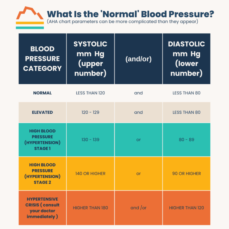 Normal Bp Codm What Is the Normal Blood Pressure? Well, It’s Complicated…