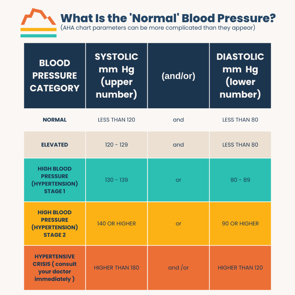 Infographic: What Is the Normal Blood Pressure? Well, It’s Complicated…